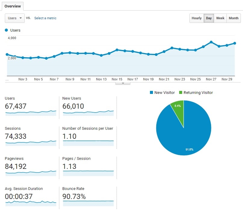 607 Media case study: Google Analytics dashboard showing traffic growth for Project Alcyone