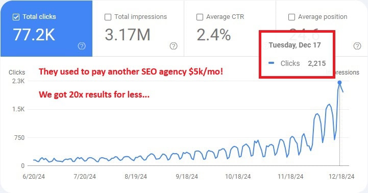607 Media case study: Search Console dashboard showing organic click growth for Project Epimetheus, with a marketing claim overlaid